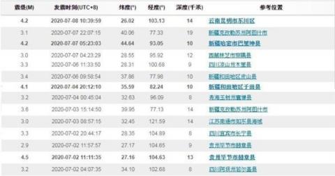中国自7月2日起共发生14起“极浅地震”。（翻摄自“中国地震台”）