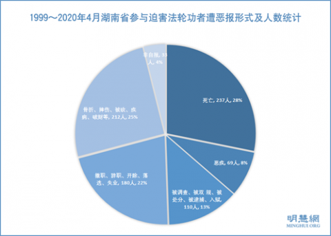 迫害法轮大法　湖南省中共人员遭恶报