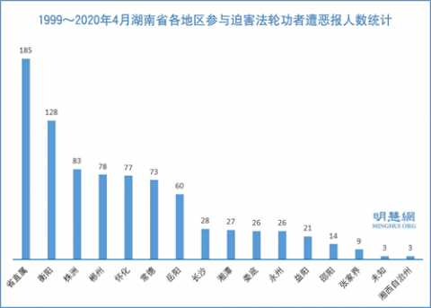 迫害法轮大法　湖南省中共人员遭恶报