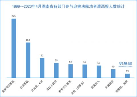 迫害法轮大法　湖南省中共人员遭恶报