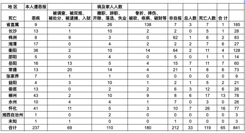 迫害法轮大法　湖南省中共人员遭恶报