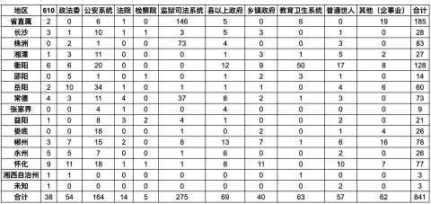 迫害法轮大法 湖南省中共人员遭恶报