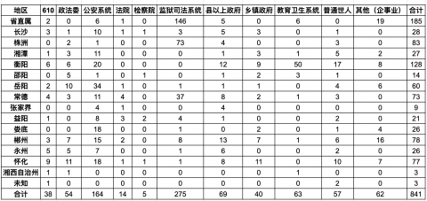 迫害法轮大法　湖南省中共人员遭恶报