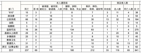 迫害法轮大法 湖南省中共人员遭恶报