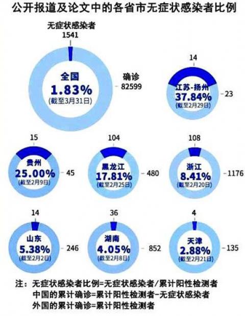 图4：中方无症状感染者的比例，各地差异也大，数字游戏尤缺湖北和武汉（作者提供）。