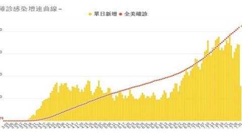 根据约翰·霍普金斯大学（John Hopkins University）的数据，美国近期中共新冠病毒患者人数大幅增加。（大纪元绘制）