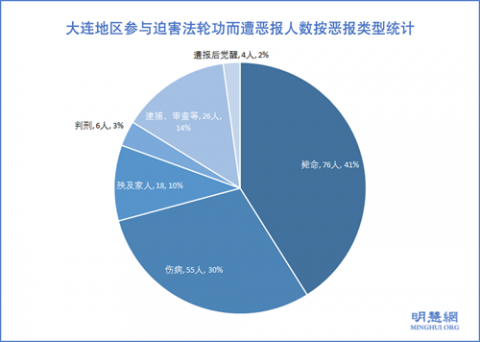 迫害法轮功 大连恶报知多少