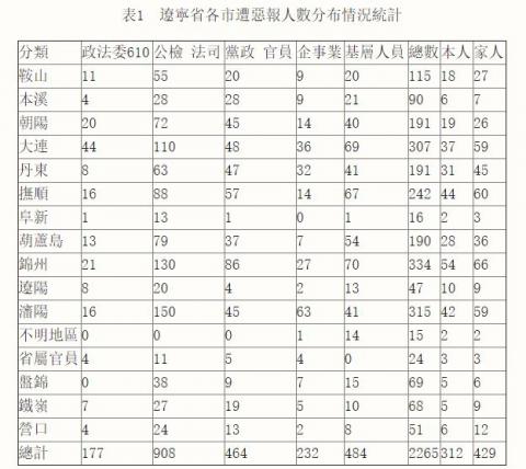 表1　遼寧省各市遭惡報人數分布情況統計