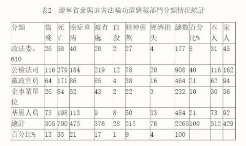表2　遼寧省參與迫害法輪功遭惡報部門分類情況統計