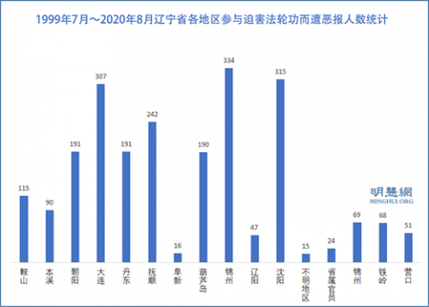 圖3：1999年7月～2020年8月遼寧省各地區參與迫害法輪功而遭惡報人數統計