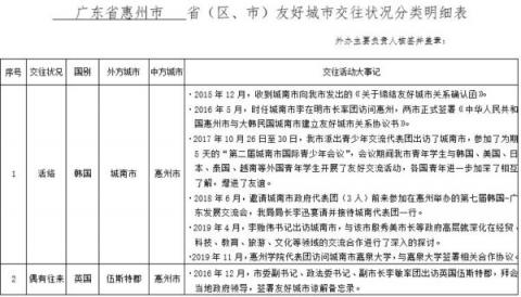 中共惠州市外事办的《友好城市交往状况分类明细表》（大纪元）