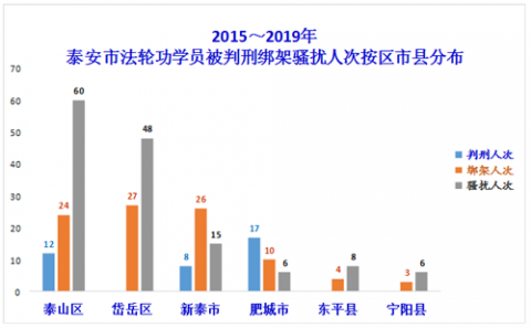 二零一五年～二零一九年泰安市法轮功学员被非法判刑、绑架、骚扰按区市县分布图