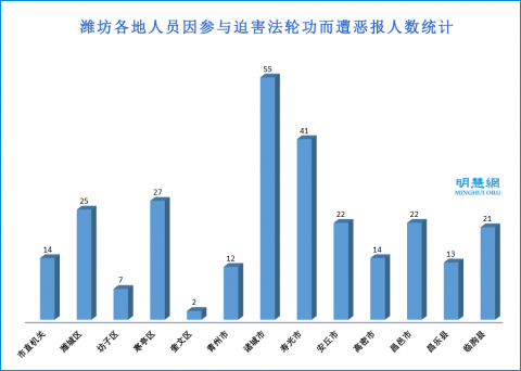 明慧网2018年7月发布的一份不完全统计显示，潍坊参与迫害法轮功的人员中至少275人遭到不同形式的厄运。（AFP）