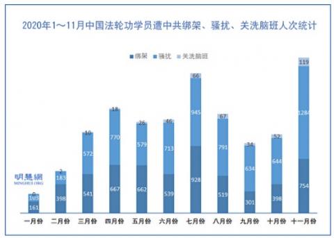 2020年1月～11月中国大陆法轮功学员遭中共绑架、骚扰、关入洗脑班及在迫害中离世人数统计表（明慧网）