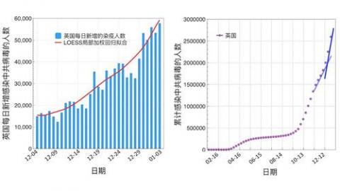 图2：2020年12月4日至2021年1月3日，英国每日新增感染新冠病毒的人数曲线（左）；从2020年1月27日起，英国累计感染新冠病毒的人数曲线（右）。（数据来源：WHO官网）