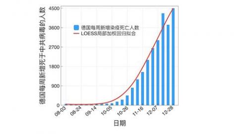 图3：2020年8月至12月，德国每周新增新冠病毒死亡人数曲线。（数据来源：WHO官网）