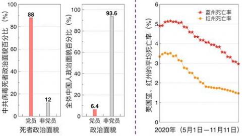 图4：疫情数据分析发现，冠状病毒定向性强，主要瞄准共产主义份子、社会主义份子，以及思想或行为亲共者。