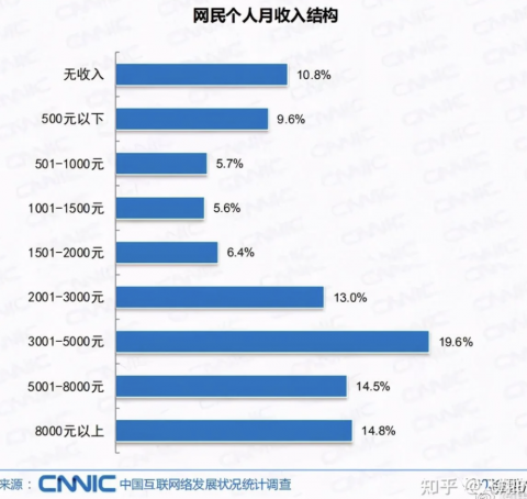 招行年报凸显中国贫富差距：2%富人掌握80%财富