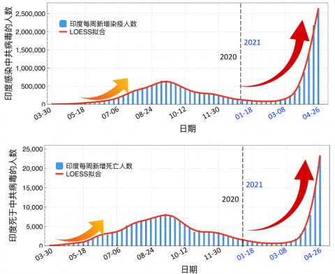 印度疫情海啸来势猛 未雨绸缪需思量