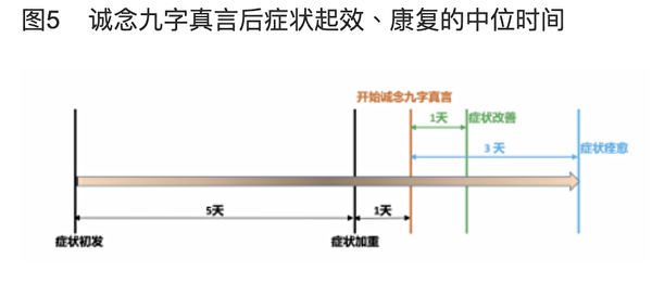 念九字真言——武汉肺炎临床疗效的研究报告