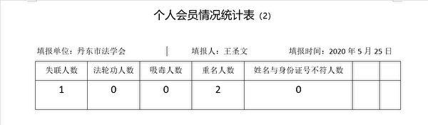 【独家】内部文件曝中共全方位迫害法轮功