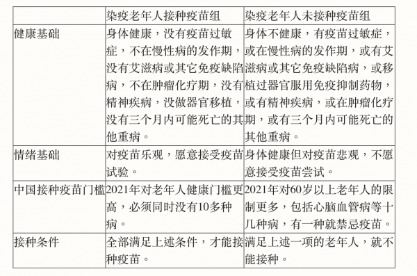 基础健康对比表